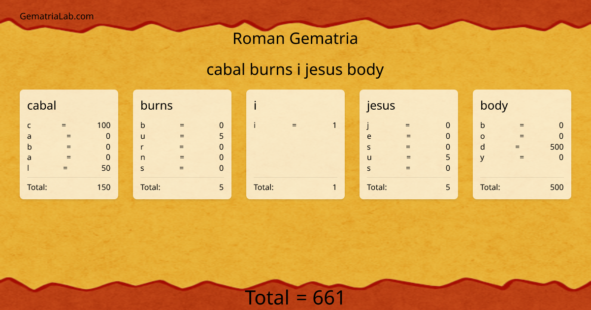 cabal burns i jesus body in roman Gematria